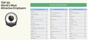 Universum's Top 50 Employers in 2018